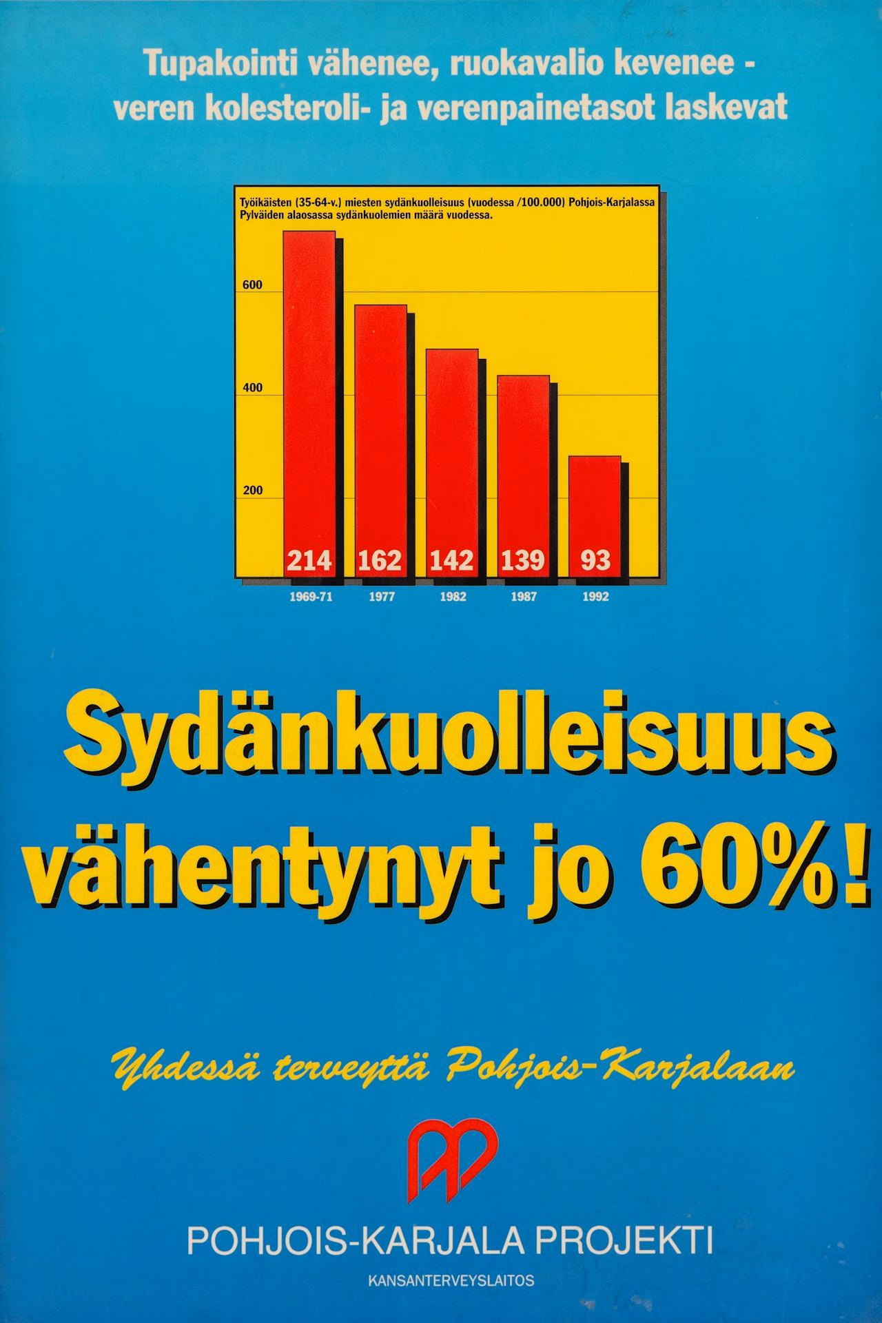 Sydänkuolleisuus vähentynyt jo 60 %